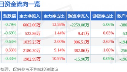 股票行情快报：东阿阿胶（000423）8月14日主力资金净买入6062.06万元