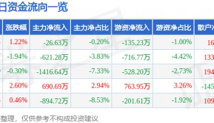 股票行情快报：海德股份（000567）8月15日主力资金净卖出26.63万元
