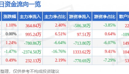 股票行情快报：莱茵生物（002166）7月16日主力资金净买入364.84万元