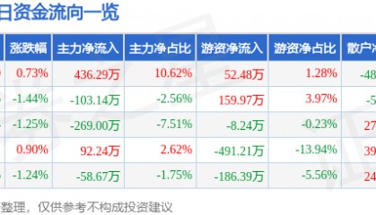 股票行情快报：广东明珠（600382）7月29日主力资金净买入436.29万元