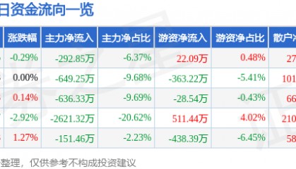 股票行情快报：湖南海利（600731）7月18日主力资金净卖出292.85万元