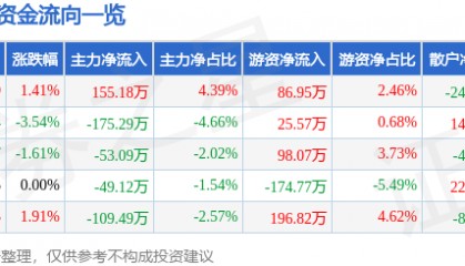 股票行情快报：獐子岛（002069）5月22日主力资金净买入155.18万元