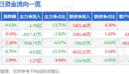 股票行情快报：中文在线（300364）6月25日主力资金净卖出1.76亿元