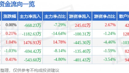 股票行情快报：大东方（600327）7月9日主力资金净卖出668.23万元