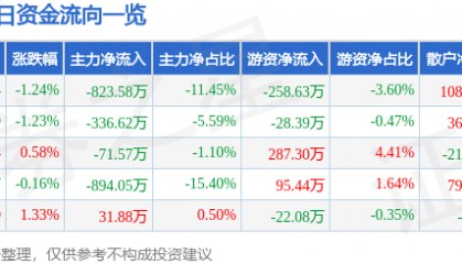 股票行情快报：滨海能源（000695）7月30日主力资金净卖出823.58万元