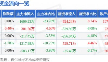 股票行情快报：大东方（600327）8月5日主力资金净卖出1699.23万元