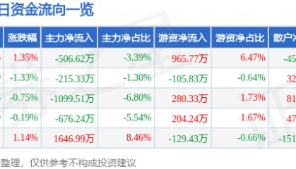 股票行情快报：皖维高新（600063）8月15日主力资金净卖出506.62万元