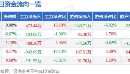 股票行情快报：创业环保（600874）6月4日主力资金净买入472.44万元