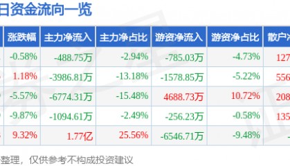 股票行情快报：银河电子（002519）7月16日主力资金净卖出488.75万元
