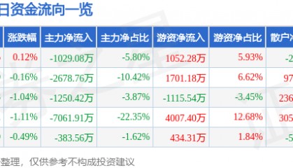 股票行情快报：东阿阿胶（000423）7月4日主力资金净卖出1029.08万元