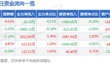 股票行情快报：皖维高新（600063）9月4日主力资金净卖出18.14万元