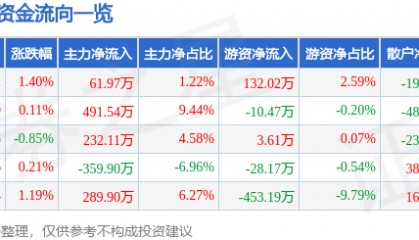 股票行情快报：九牧王（601566）8月26日主力资金净买入61.97万元