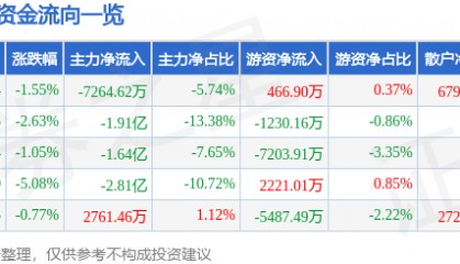 股票行情快报：新国都（300130）7月15日主力资金净卖出7264.62万元