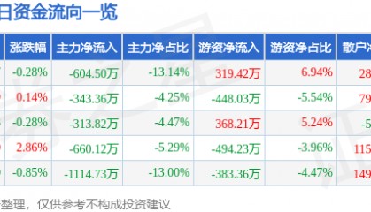 股票行情快报：湖南海利（600731）7月10日主力资金净卖出604.50万元