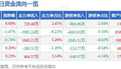 股票行情快报：东阿阿胶（000423）7月11日主力资金净买入729.40万元