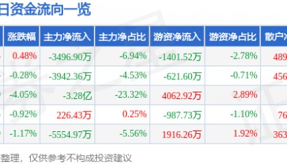 股票行情快报：中文在线（300364）7月7日主力资金净卖出3496.90万元