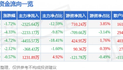 股票行情快报：二六三（002467）6月29日主力资金净卖出2325.64万元