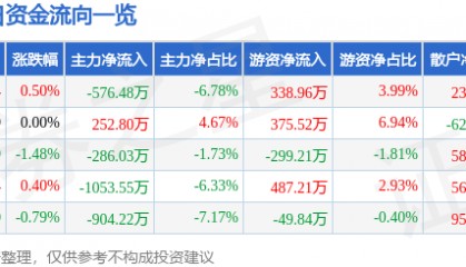 股票行情快报：兔宝宝（002043）8月4日主力资金净卖出576.48万元