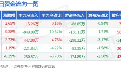 股票行情快报：山东矿机（002526）7月3日主力资金净买入15.26万元