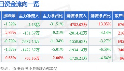 股票行情快报：东阿阿胶（000423）9月25日主力资金净卖出1.15亿元