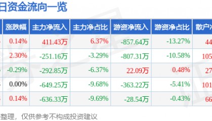 股票行情快报：湖南海利（600731）7月22日主力资金净买入411.43万元