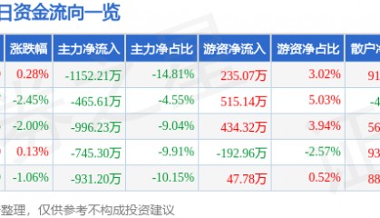 股票行情快报：湖南海利（600731）9月4日主力资金净卖出1152.21万元