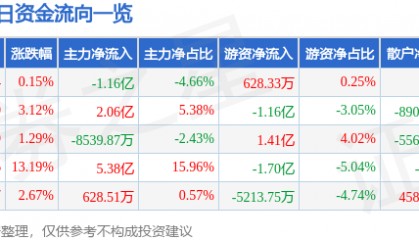 股票行情快报：中文在线（300364）6月13日主力资金净卖出1.16亿元
