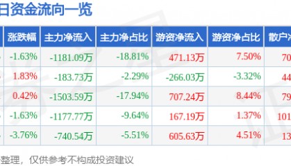 股票行情快报：中铁装配（300374）9月9日主力资金净卖出1181.09万元