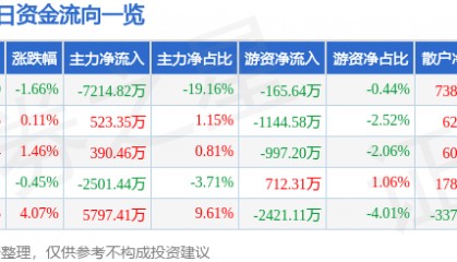 股票行情快报：佳讯飞鸿（300213）7月1日主力资金净卖出7214.82万元