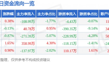 股票行情快报：莱茵生物（002166）9月11日主力资金净卖出108.99万元