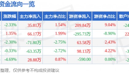 股票行情快报：獐子岛（002069）6月30日主力资金净买入35.81万元