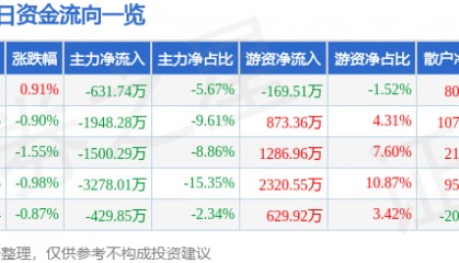 股票行情快报：中材国际（600970）9月5日主力资金净卖出631.74万元