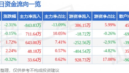 股票行情快报：恒大高新（002591）7月30日主力资金净卖出843.83万元