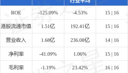 中国智能科技(00464.HK)正与一位从事资讯科技业务的潜在业务伙伴就可能成立合营公司进行讨论