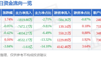 股票行情快报：西部矿业（601168）9月24日主力资金净卖出1819.80万元