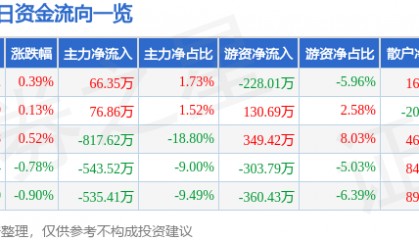 股票行情快报：莱茵生物（002166）9月26日主力资金净买入66.35万元