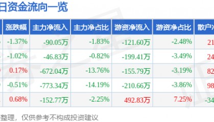 股票行情快报：赛象科技（002337）7月30日主力资金净卖出90.05万元