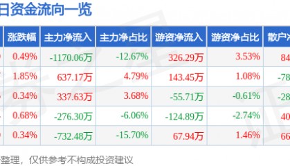 股票行情快报：创业环保（600874）6月17日主力资金净卖出1170.06万元
