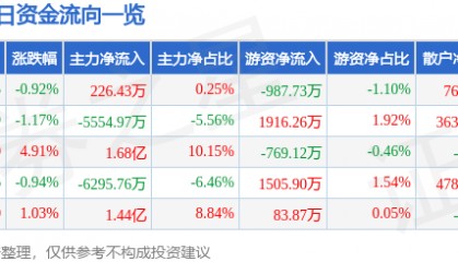 股票行情快报：中文在线（300364）7月2日主力资金净买入226.43万元