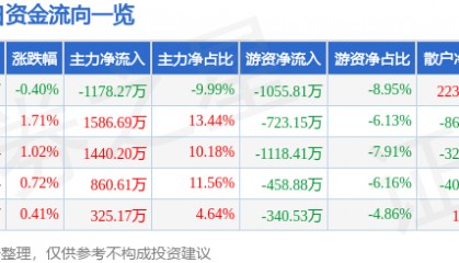 股票行情快报：兔宝宝（002043）7月11日主力资金净卖出1178.27万元