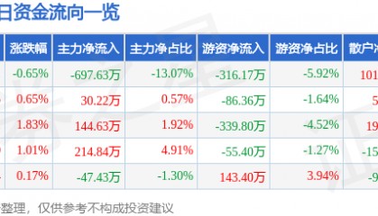 股票行情快报：创业环保（600874）7月23日主力资金净卖出697.63万元