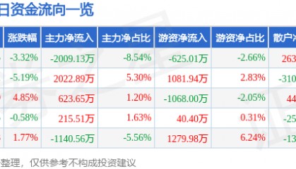 股票行情快报：皖维高新（600063）9月3日主力资金净卖出2009.13万元
