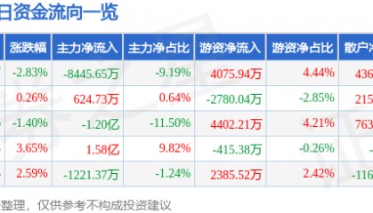 股票行情快报：西部矿业（601168）9月4日主力资金净卖出8445.65万元