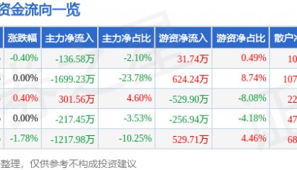 股票行情快报：大东方（600327）8月6日主力资金净卖出136.58万元