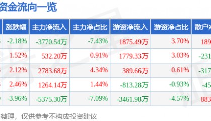 股票行情快报：新国都（300130）9月9日主力资金净卖出3770.54万元