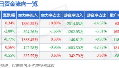 股票行情快报：中材国际（600970）9月16日主力资金净买入1880.35万元