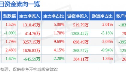 股票行情快报：湖南海利（600731）8月6日主力资金净买入1310.45万元