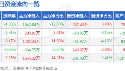 股票行情快报：赛象科技（002337）6月12日主力资金净卖出1042.84万元