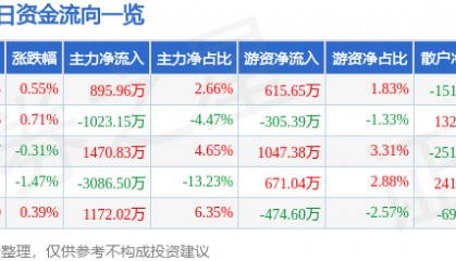 股票行情快报：金龙汽车（600686）7月25日主力资金净买入895.96万元