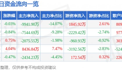 股票行情快报：晶方科技（603005）9月16日主力资金净卖出9941.90万元
